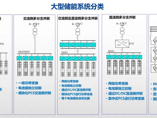 Development of FGI high voltage direct-mounted energy storage technology