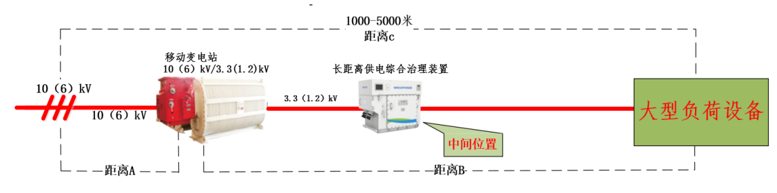 1140V long distance power supply integrated treatment device