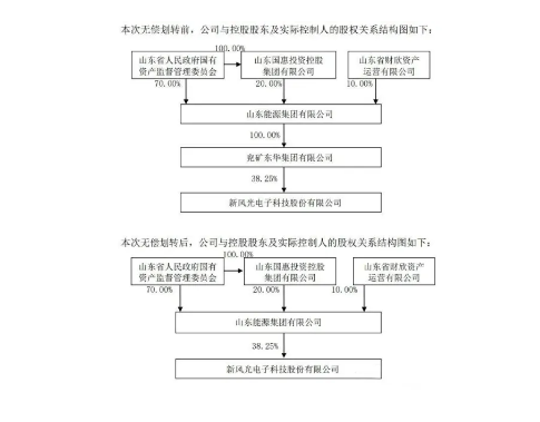 Structure chart of equity relationship between FGI Company and controlling shareholder and actual controller